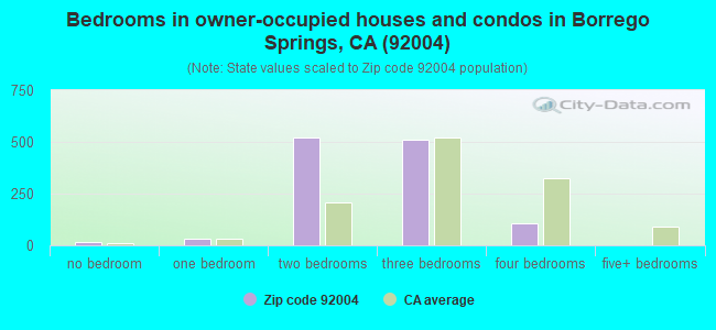 Bedrooms in owner-occupied houses and condos in Borrego Springs, CA (92004) 