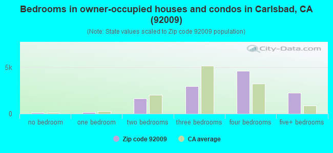 Bedrooms in owner-occupied houses and condos in Carlsbad, CA (92009) 