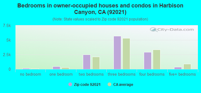 Bedrooms in owner-occupied houses and condos in Harbison Canyon, CA (92021) 