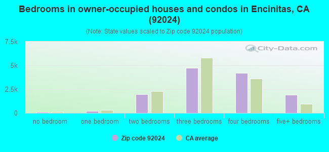 Bedrooms in owner-occupied houses and condos in Encinitas, CA (92024) 