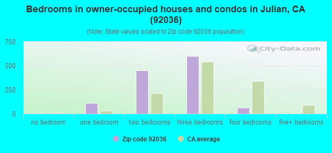 Bedrooms in owner-occupied houses and condos in Julian, CA (92036) 