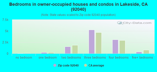 Bedrooms in owner-occupied houses and condos in Lakeside, CA (92040) 