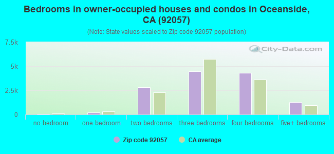 Bedrooms in owner-occupied houses and condos in Oceanside, CA (92057) 