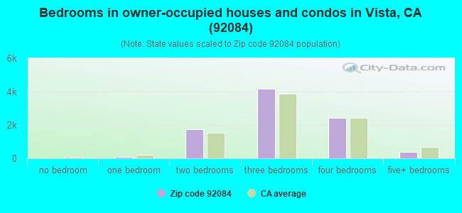 Bedrooms in owner-occupied houses and condos in Vista, CA (92084) 