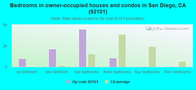 Bedrooms in owner-occupied houses and condos in San Diego, CA (92101) 