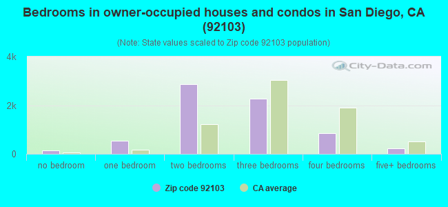 Bedrooms in owner-occupied houses and condos in San Diego, CA (92103) 