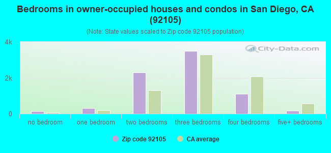 Bedrooms in owner-occupied houses and condos in San Diego, CA (92105) 