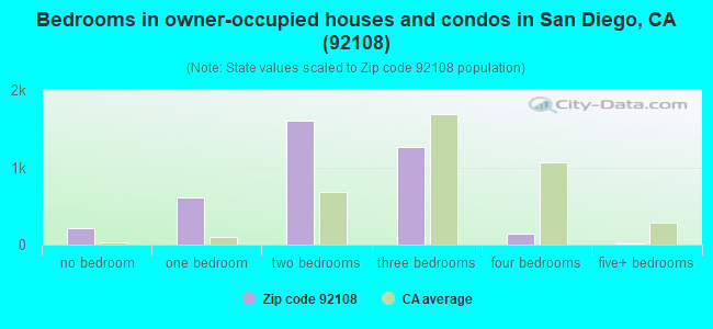 Bedrooms in owner-occupied houses and condos in San Diego, CA (92108) 