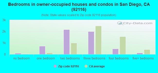 Bedrooms in owner-occupied houses and condos in San Diego, CA (92116) 