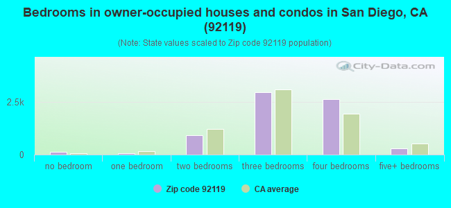 Bedrooms in owner-occupied houses and condos in San Diego, CA (92119) 