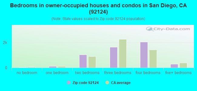 Bedrooms in owner-occupied houses and condos in San Diego, CA (92124) 