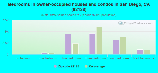 Bedrooms in owner-occupied houses and condos in San Diego, CA (92128) 