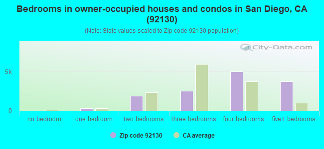 Bedrooms in owner-occupied houses and condos in San Diego, CA (92130) 