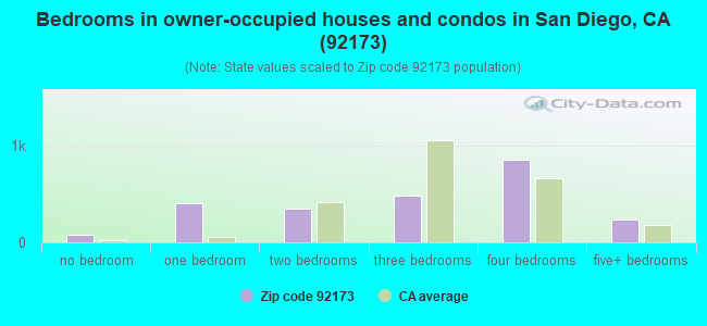 Bedrooms in owner-occupied houses and condos in San Diego, CA (92173) 