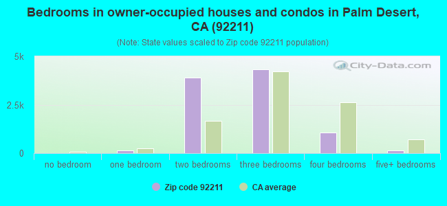Bedrooms in owner-occupied houses and condos in Palm Desert, CA (92211) 