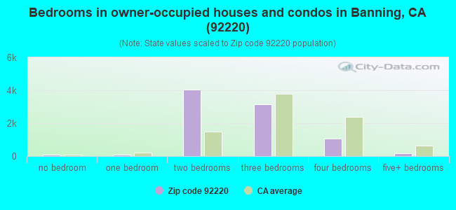 Bedrooms in owner-occupied houses and condos in Banning, CA (92220) 