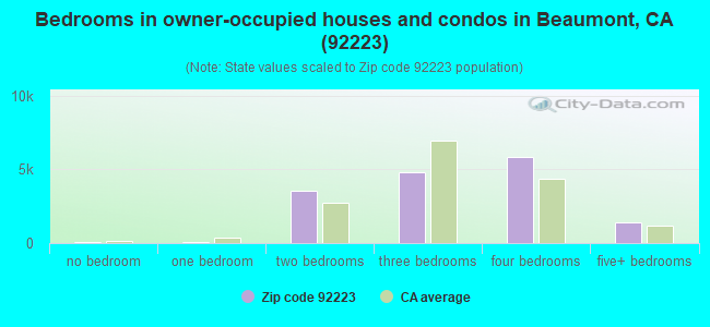 Bedrooms in owner-occupied houses and condos in Beaumont, CA (92223) 