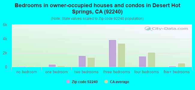 Bedrooms in owner-occupied houses and condos in Desert Hot Springs, CA (92240) 