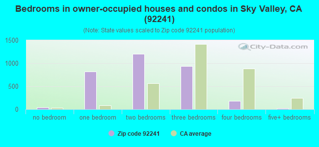 Bedrooms in owner-occupied houses and condos in Sky Valley, CA (92241) 