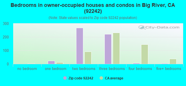 Bedrooms in owner-occupied houses and condos in Big River, CA (92242) 