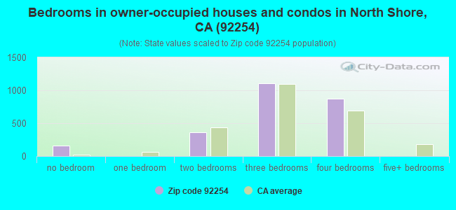 Bedrooms in owner-occupied houses and condos in North Shore, CA (92254) 