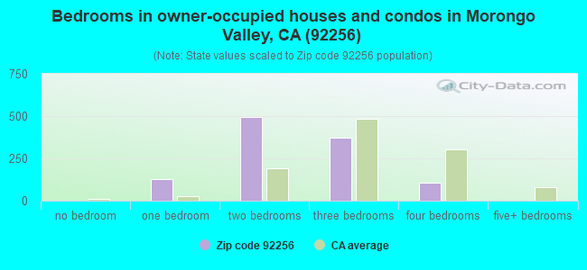 Bedrooms in owner-occupied houses and condos in Morongo Valley, CA (92256) 