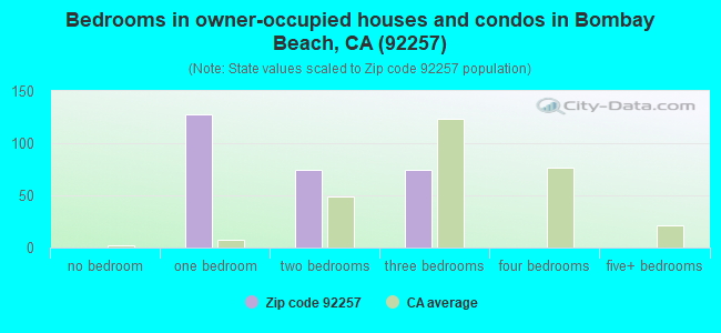 Bedrooms in owner-occupied houses and condos in Bombay Beach, CA (92257) 