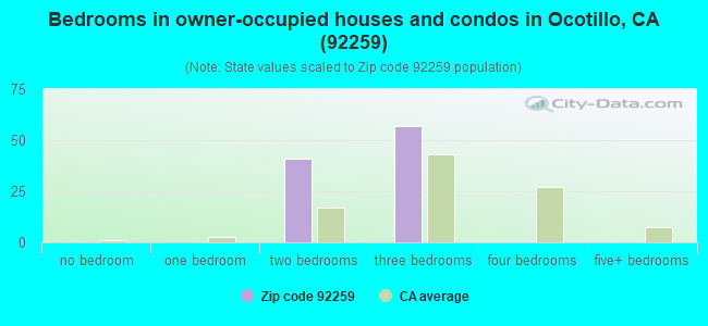 Bedrooms in owner-occupied houses and condos in Ocotillo, CA (92259) 