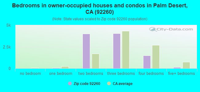 Bedrooms in owner-occupied houses and condos in Palm Desert, CA (92260) 