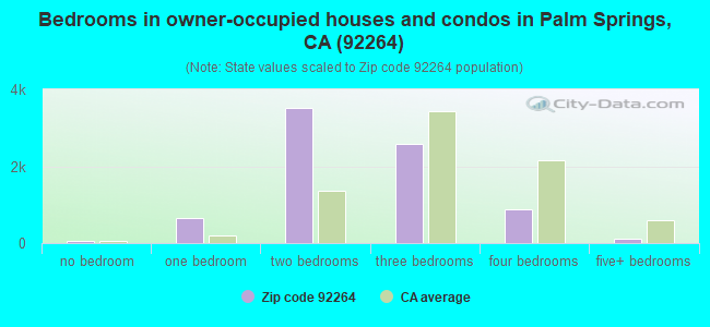 Bedrooms in owner-occupied houses and condos in Palm Springs, CA (92264) 