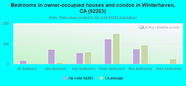 Bedrooms in owner-occupied houses and condos in Winterhaven, CA (92283) 