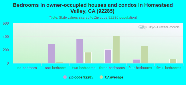 Bedrooms in owner-occupied houses and condos in Homestead Valley, CA (92285) 