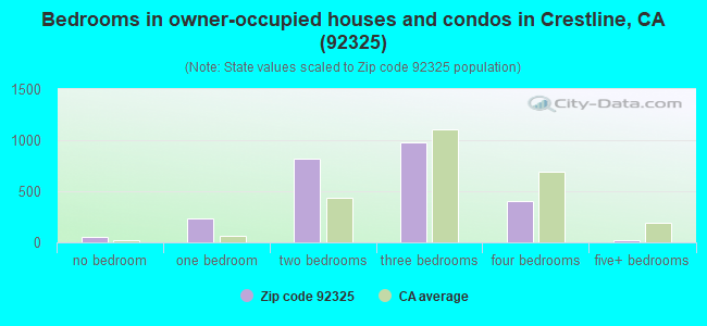 Bedrooms in owner-occupied houses and condos in Crestline, CA (92325) 