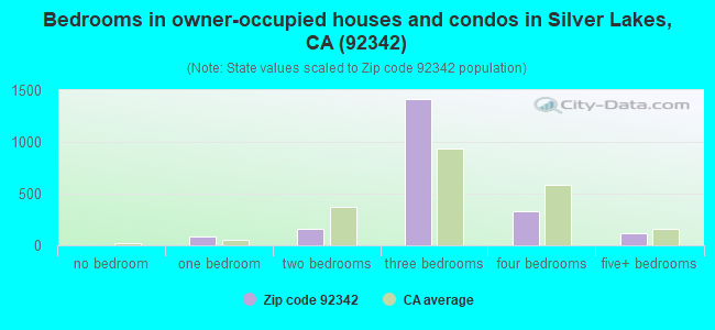 Bedrooms in owner-occupied houses and condos in Silver Lakes, CA (92342) 