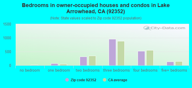 Bedrooms in owner-occupied houses and condos in Lake Arrowhead, CA (92352) 
