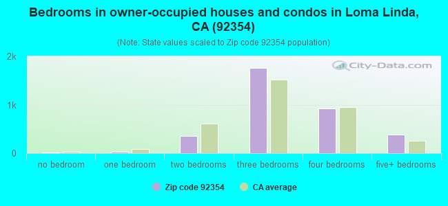 Bedrooms in owner-occupied houses and condos in Loma Linda, CA (92354) 