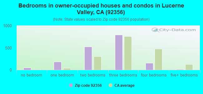 Bedrooms in owner-occupied houses and condos in Lucerne Valley, CA (92356) 