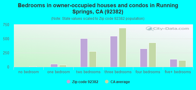 Bedrooms in owner-occupied houses and condos in Running Springs, CA (92382) 