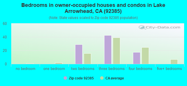Bedrooms in owner-occupied houses and condos in Lake Arrowhead, CA (92385) 