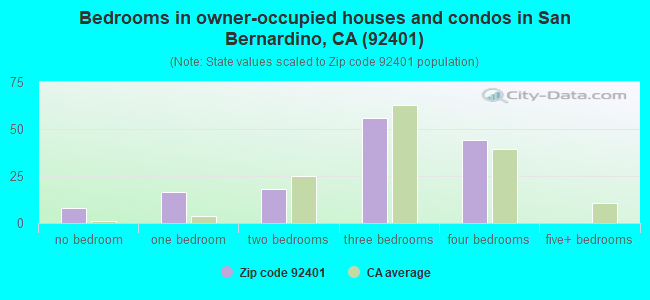 Bedrooms in owner-occupied houses and condos in San Bernardino, CA (92401) 