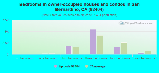 Bedrooms in owner-occupied houses and condos in San Bernardino, CA (92404) 
