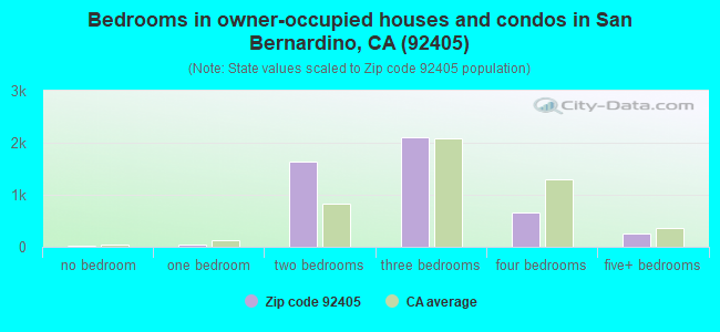 Bedrooms in owner-occupied houses and condos in San Bernardino, CA (92405) 