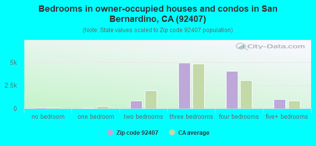 Bedrooms in owner-occupied houses and condos in San Bernardino, CA (92407) 