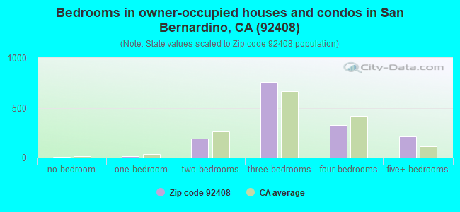 Bedrooms in owner-occupied houses and condos in San Bernardino, CA (92408) 