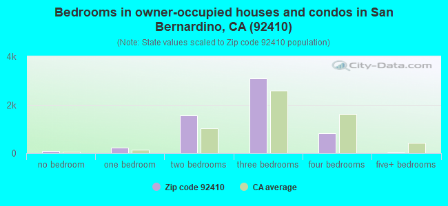 Bedrooms in owner-occupied houses and condos in San Bernardino, CA (92410) 