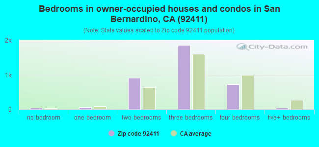 Bedrooms in owner-occupied houses and condos in San Bernardino, CA (92411) 