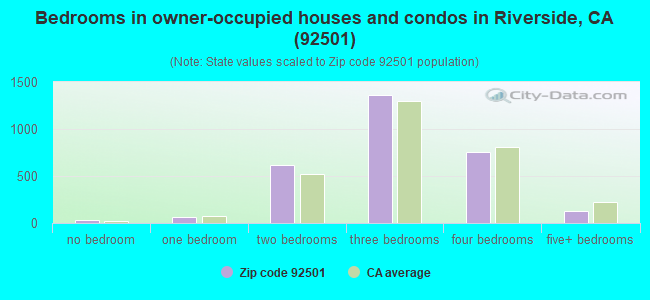Bedrooms in owner-occupied houses and condos in Riverside, CA (92501) 