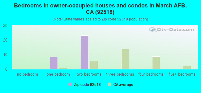 Bedrooms in owner-occupied houses and condos in March AFB, CA (92518) 