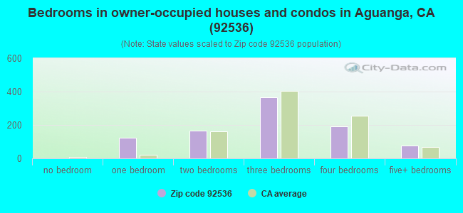 Bedrooms in owner-occupied houses and condos in Aguanga, CA (92536) 