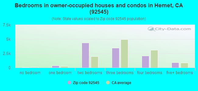 Bedrooms in owner-occupied houses and condos in Hemet, CA (92545) 